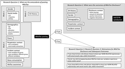 Who posted #MeToo, why, and what happened: A mixed methods examination